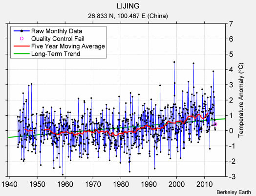 LIJING Raw Mean Temperature