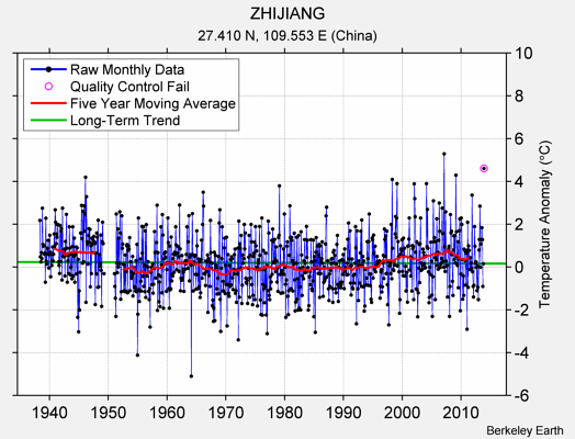 ZHIJIANG Raw Mean Temperature