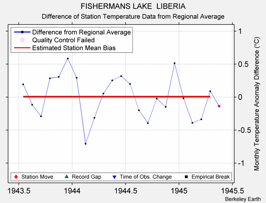 FISHERMANS LAKE  LIBERIA difference from regional expectation