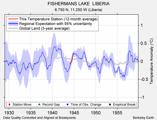 FISHERMANS LAKE  LIBERIA comparison to regional expectation