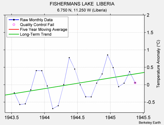 FISHERMANS LAKE  LIBERIA Raw Mean Temperature