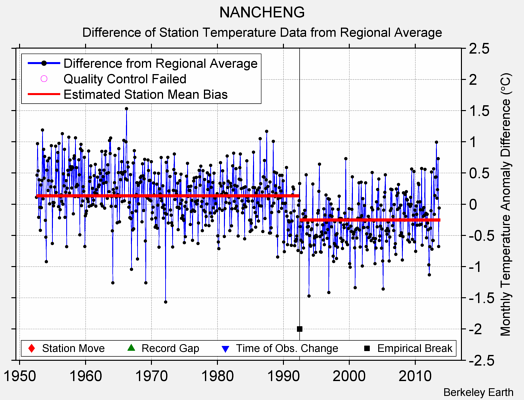 NANCHENG difference from regional expectation