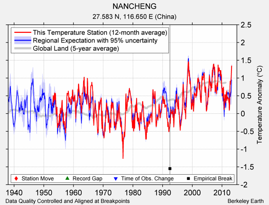 NANCHENG comparison to regional expectation