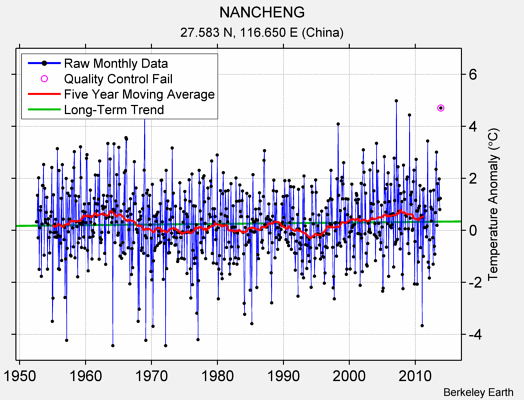 NANCHENG Raw Mean Temperature