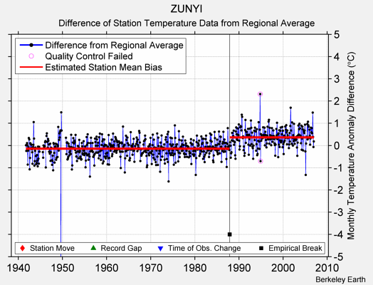 ZUNYI difference from regional expectation