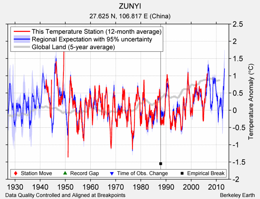 ZUNYI comparison to regional expectation