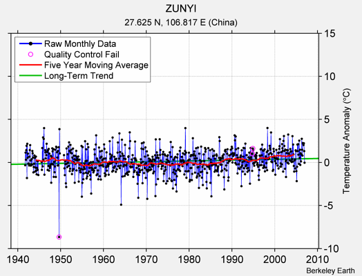 ZUNYI Raw Mean Temperature