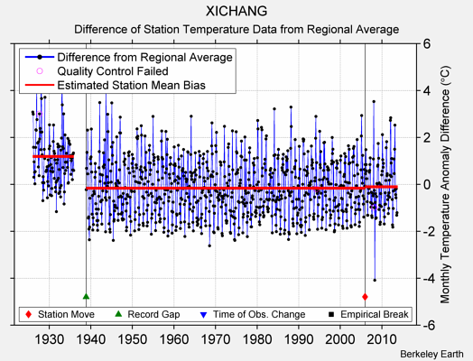 XICHANG difference from regional expectation