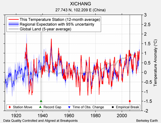 XICHANG comparison to regional expectation