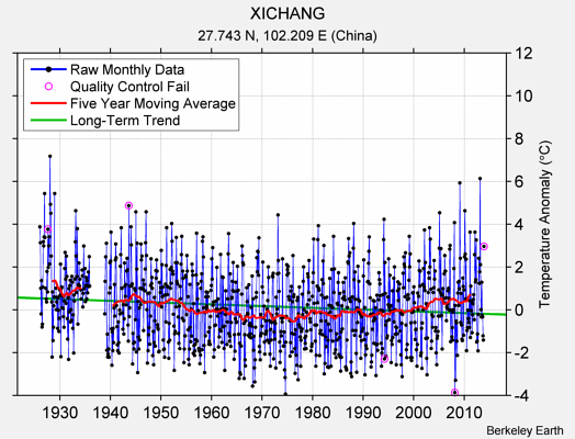 XICHANG Raw Mean Temperature