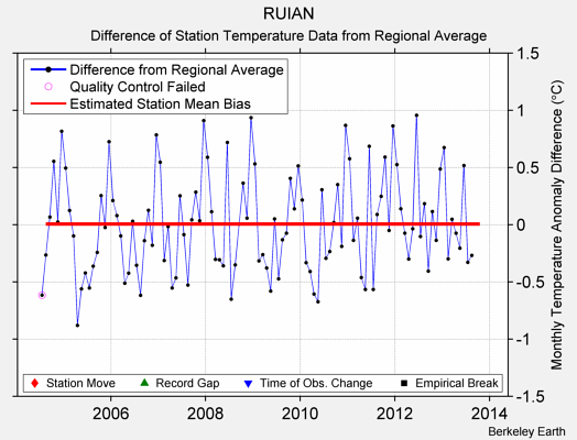 RUIAN difference from regional expectation