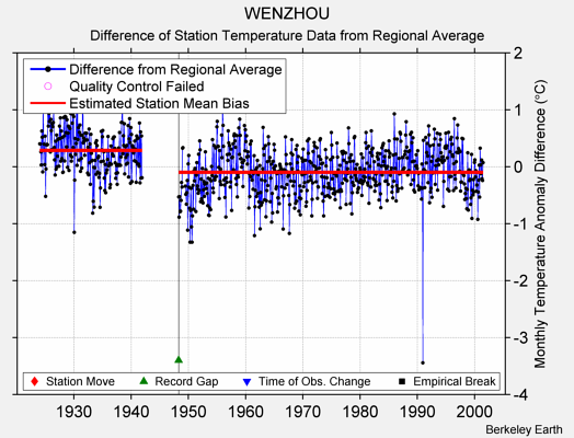 WENZHOU difference from regional expectation