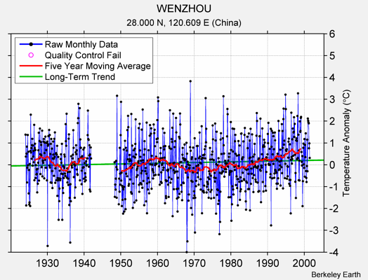 WENZHOU Raw Mean Temperature