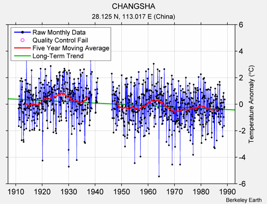 CHANGSHA Raw Mean Temperature