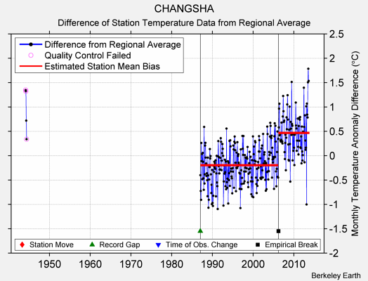 CHANGSHA difference from regional expectation