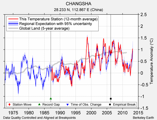 CHANGSHA comparison to regional expectation