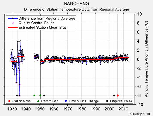 NANCHANG difference from regional expectation