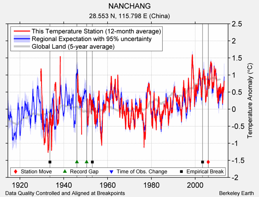 NANCHANG comparison to regional expectation