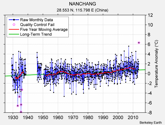 NANCHANG Raw Mean Temperature