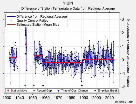 YIBIN difference from regional expectation