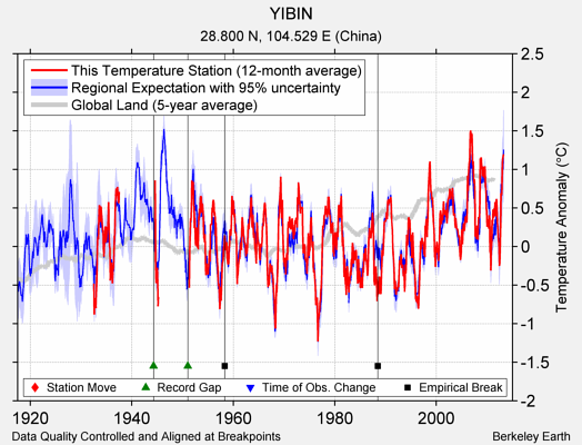 YIBIN comparison to regional expectation