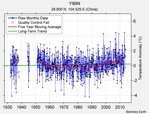 YIBIN Raw Mean Temperature