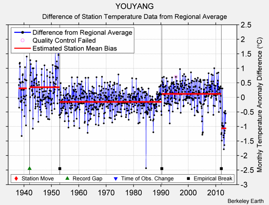 YOUYANG difference from regional expectation