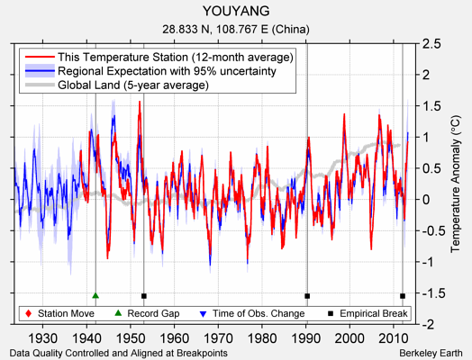 YOUYANG comparison to regional expectation