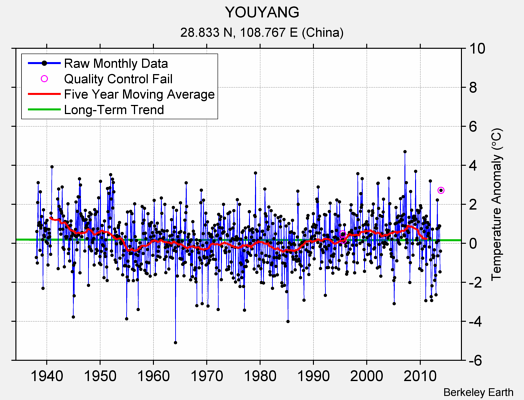 YOUYANG Raw Mean Temperature