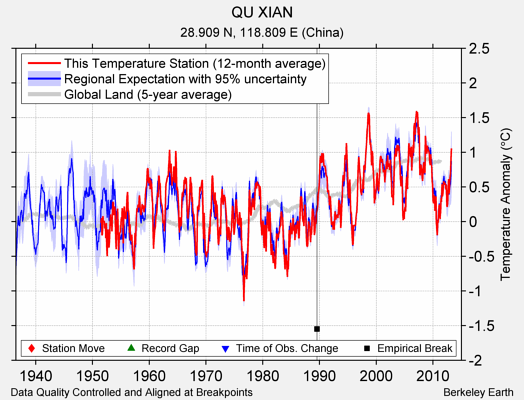 QU XIAN comparison to regional expectation