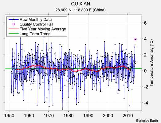 QU XIAN Raw Mean Temperature