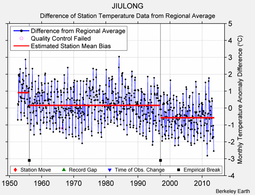 JIULONG difference from regional expectation