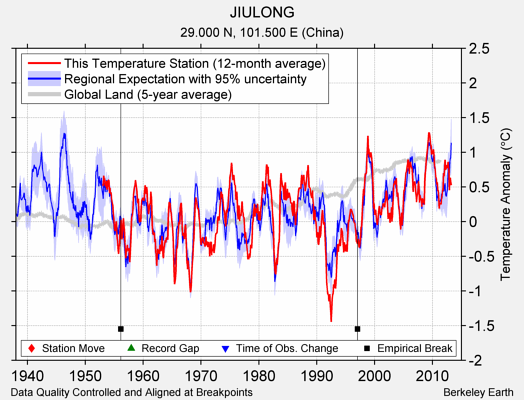 JIULONG comparison to regional expectation