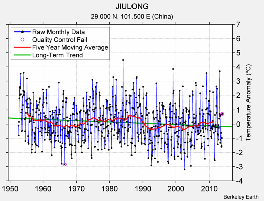 JIULONG Raw Mean Temperature