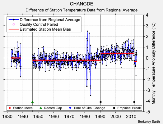 CHANGDE difference from regional expectation