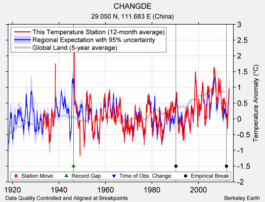 CHANGDE comparison to regional expectation