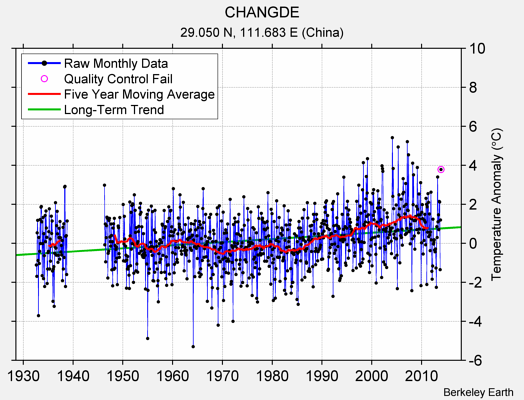 CHANGDE Raw Mean Temperature