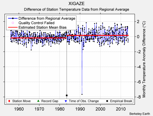 XIGAZE difference from regional expectation