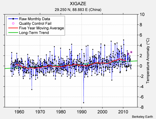 XIGAZE Raw Mean Temperature