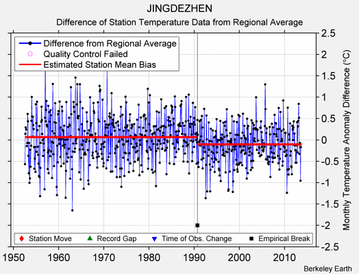 JINGDEZHEN difference from regional expectation