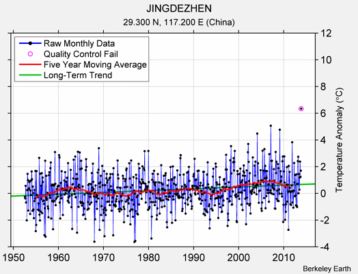 JINGDEZHEN Raw Mean Temperature