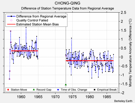 CHONG-QING difference from regional expectation