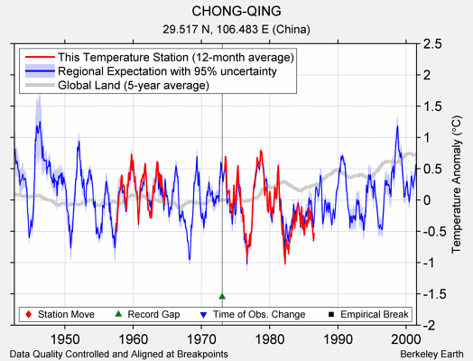 CHONG-QING comparison to regional expectation