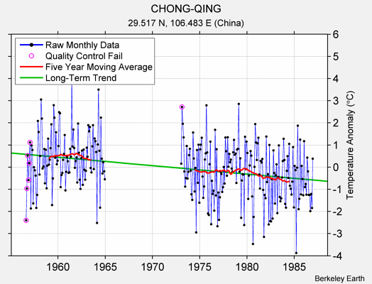 CHONG-QING Raw Mean Temperature