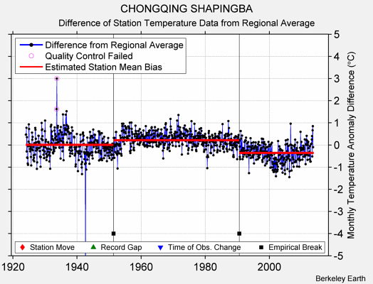 CHONGQING SHAPINGBA difference from regional expectation