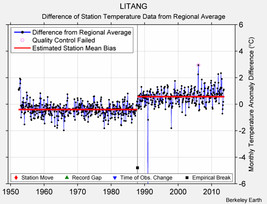 LITANG difference from regional expectation