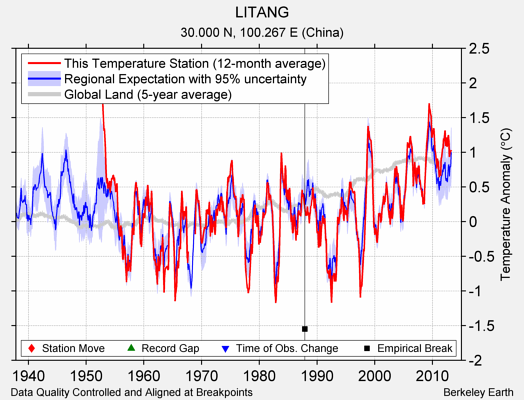 LITANG comparison to regional expectation