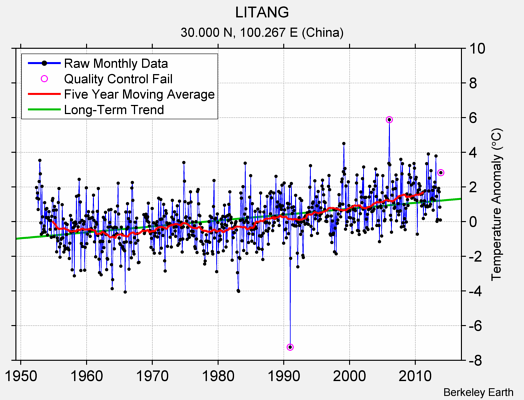 LITANG Raw Mean Temperature