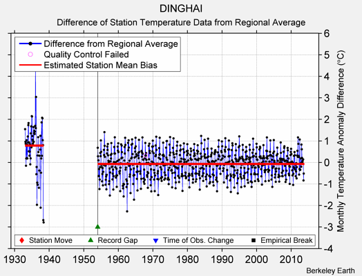 DINGHAI difference from regional expectation