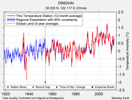 DINGHAI comparison to regional expectation